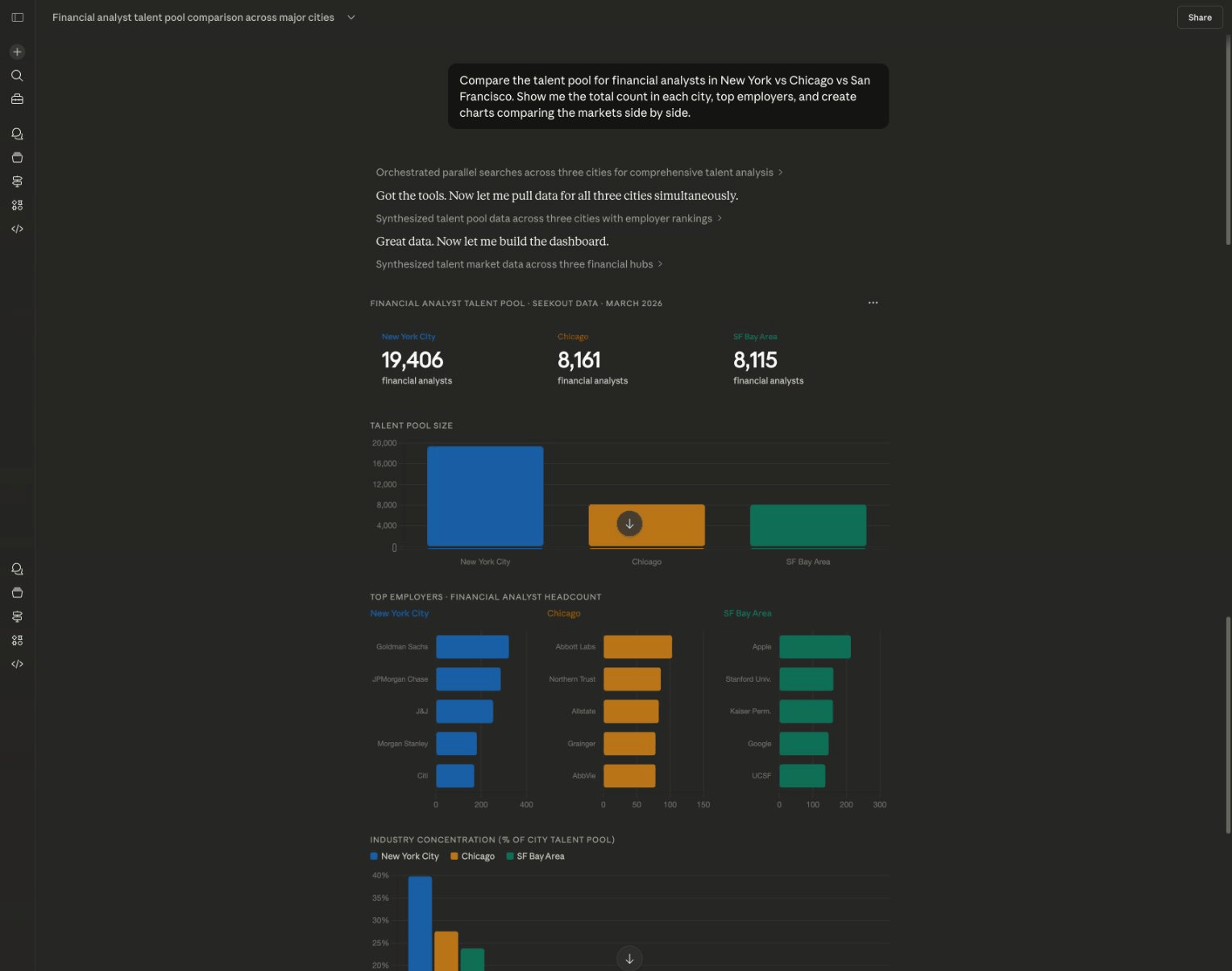 Financial analyst talent pool comparison across New York, Chicago, and San Francisco