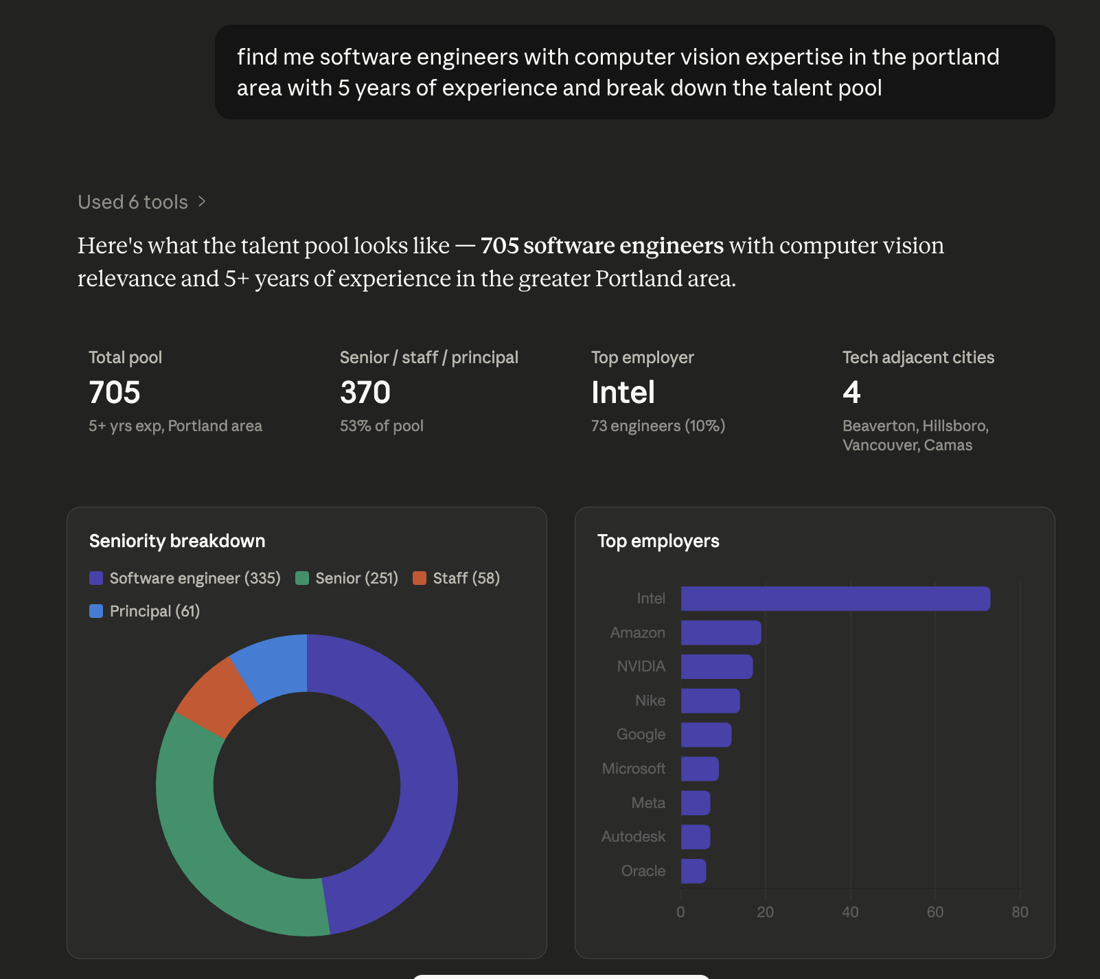 Talent pool visualization with seniority breakdown and top employers charts